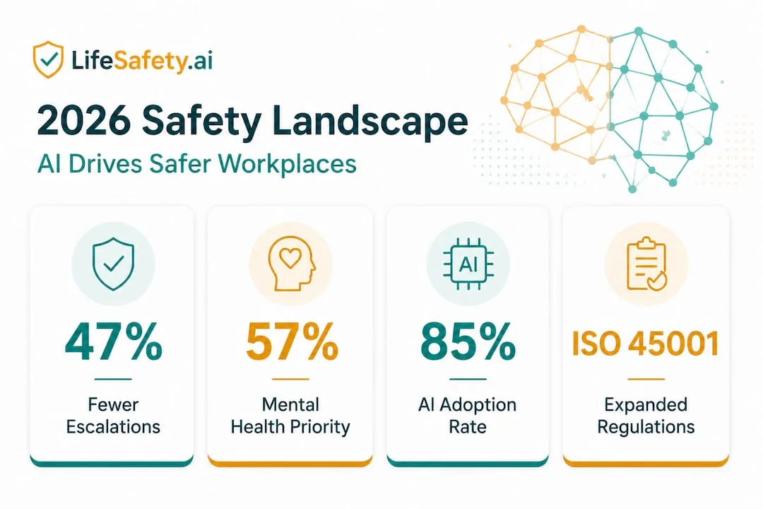 Infographic with 2026 safety management statistics