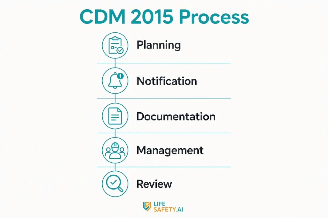Process steps from planning to review under CDM 2015