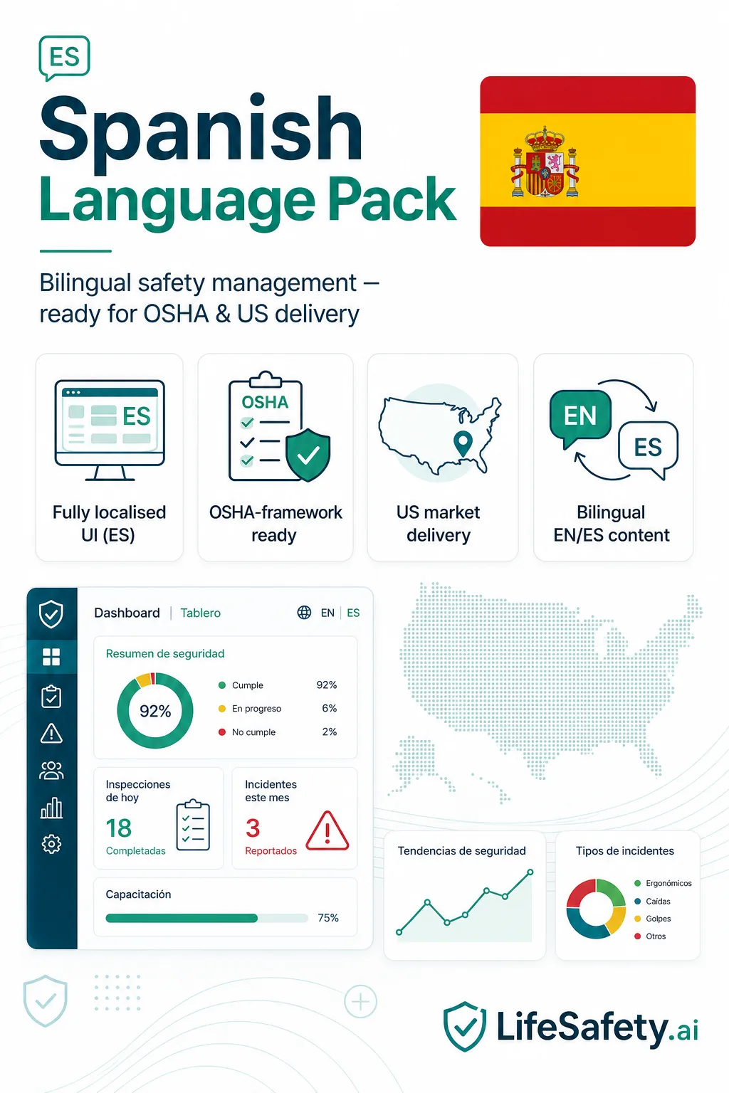 Infographic: SiteChief Spanish language pack — fully localised UI, OSHA-framework ready, US market delivery, bilingual EN/ES content